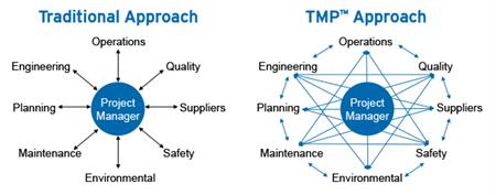 TMP Approach