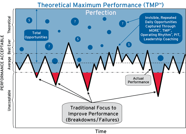 TMP chart